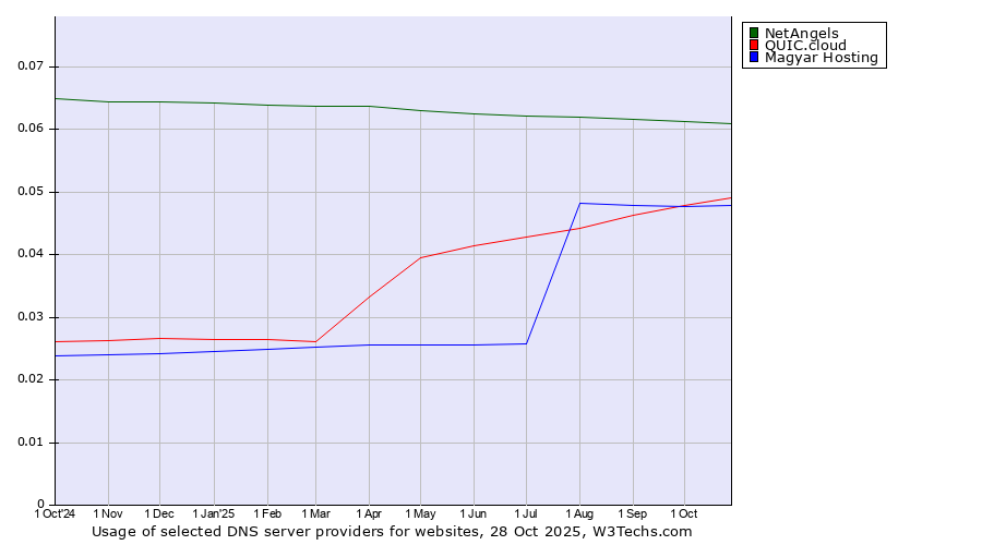 Historical trends in the usage of NetAngels vs. QUIC.cloud vs. Magyar Hosting