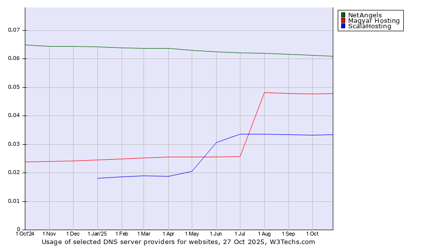 Historical trends in the usage of NetAngels vs. Magyar Hosting vs. ScalaHosting