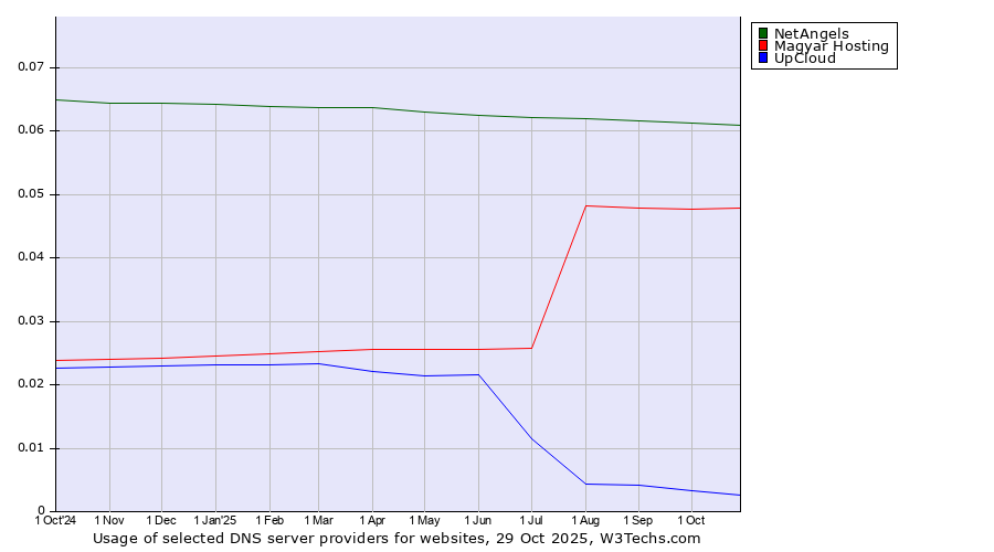 Historical trends in the usage of NetAngels vs. Magyar Hosting vs. UpCloud