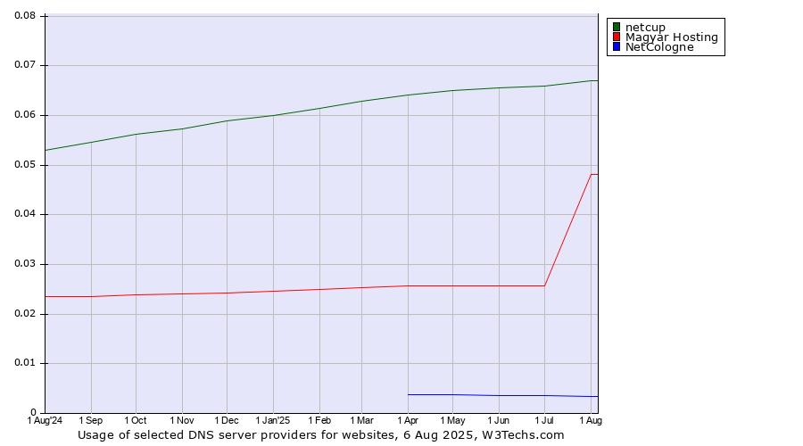 Historical trends in the usage of netcup vs. Magyar Hosting vs. NetCologne