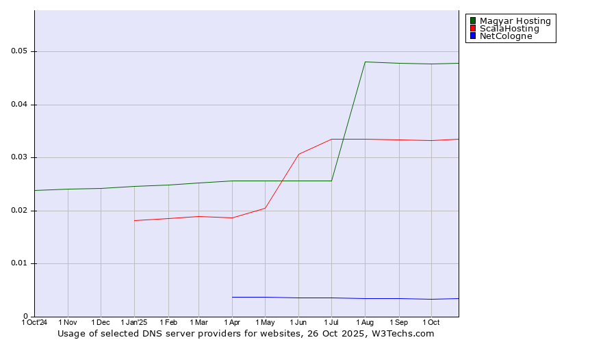 Historical trends in the usage of Magyar Hosting vs. ScalaHosting vs. NetCologne
