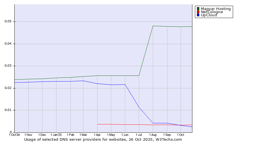 Historical trends in the usage of Magyar Hosting vs. NetCologne vs. UpCloud