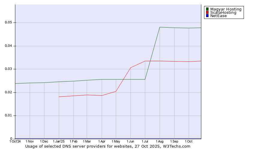 Historical trends in the usage of Magyar Hosting vs. ScalaHosting vs. NetEase