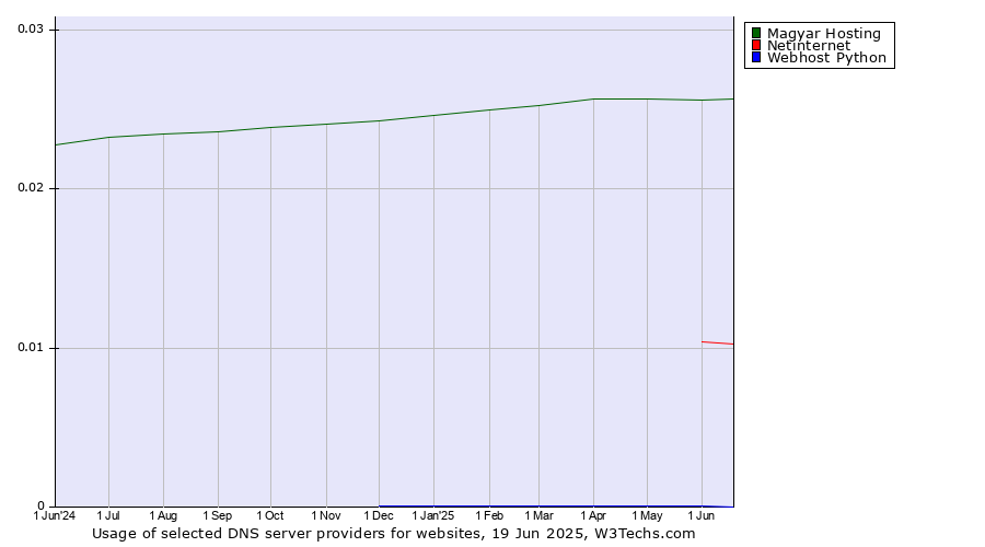 Historical trends in the usage of Magyar Hosting vs. Netinternet vs. Webhost Python
