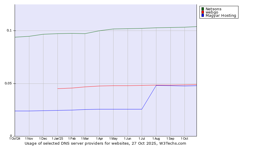 Historical trends in the usage of Netsons vs. webgo vs. Magyar Hosting