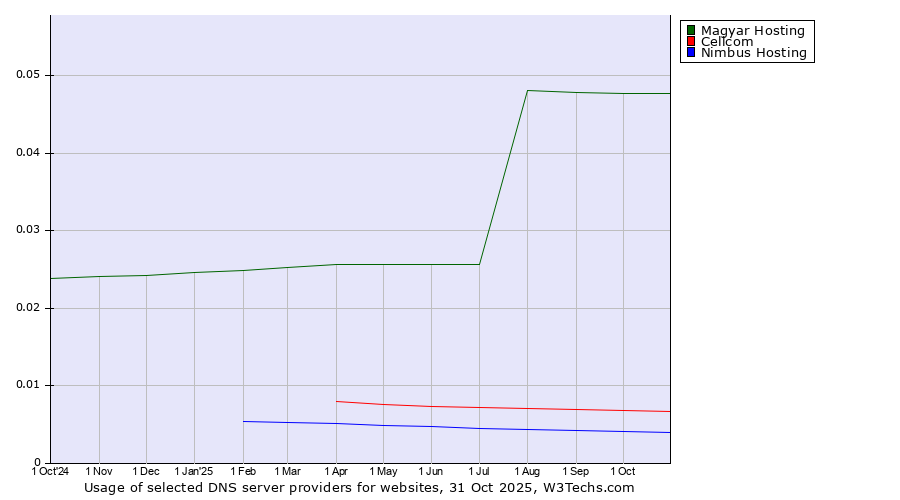 Historical trends in the usage of Magyar Hosting vs. Cellcom vs. Nimbus Hosting