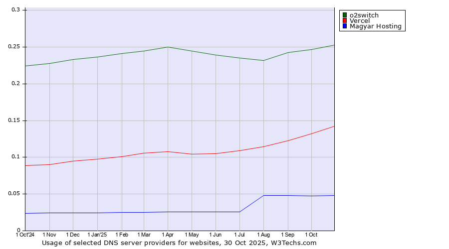 Historical trends in the usage of o2switch vs. Vercel vs. Magyar Hosting