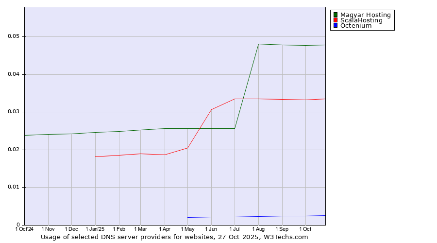 Historical trends in the usage of Magyar Hosting vs. ScalaHosting vs. Octenium