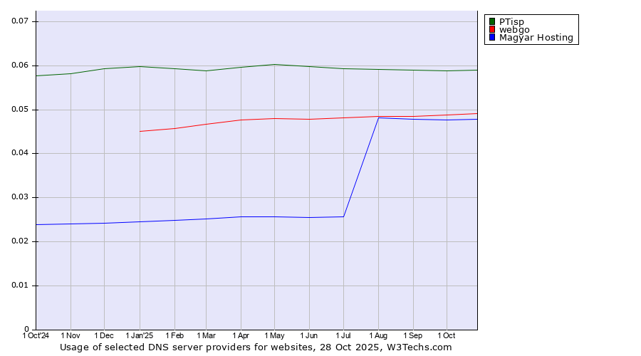 Historical trends in the usage of PTisp vs. webgo vs. Magyar Hosting