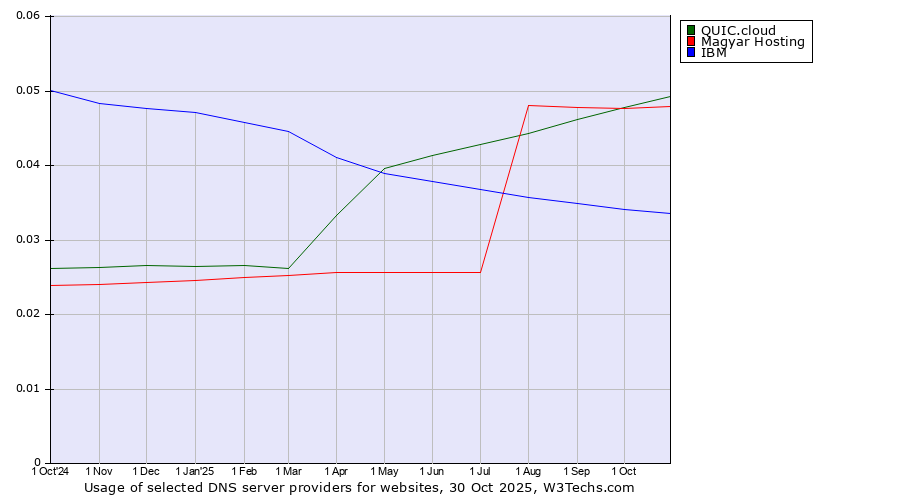 Historical trends in the usage of QUIC.cloud vs. Magyar Hosting vs. IBM
