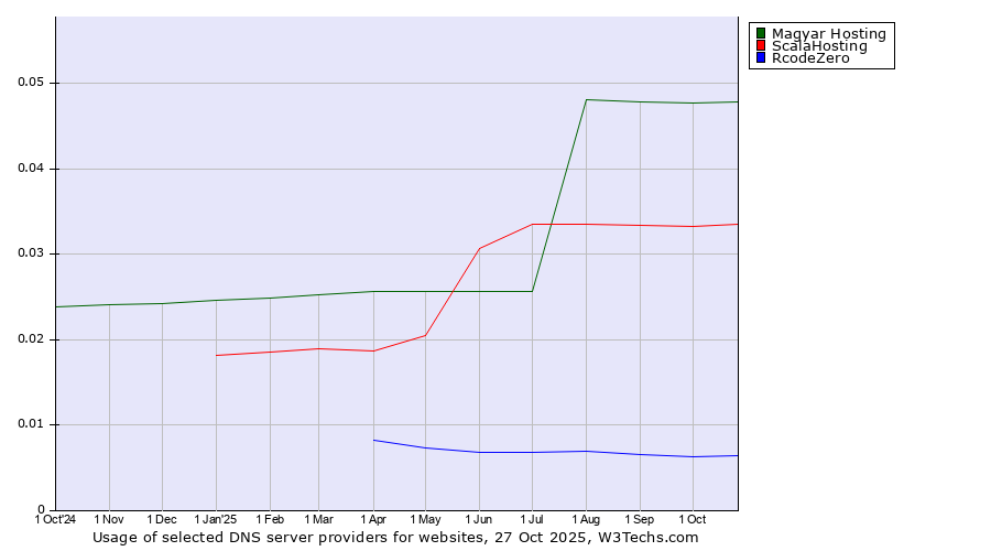 Historical trends in the usage of Magyar Hosting vs. ScalaHosting vs. RcodeZero
