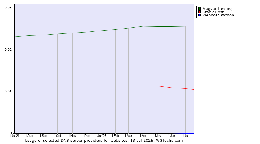 Historical trends in the usage of Magyar Hosting vs. StableHost vs. Webhost Python