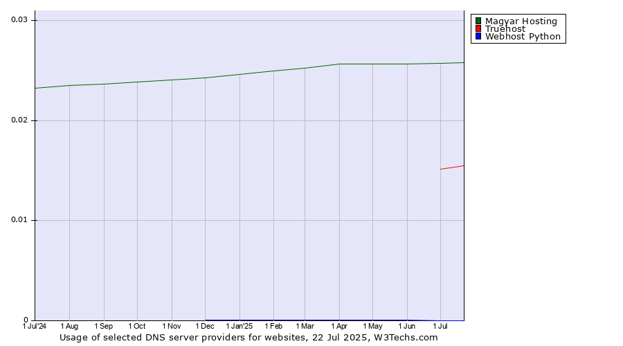 Historical trends in the usage of Magyar Hosting vs. Truehost vs. Webhost Python