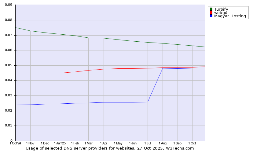 Historical trends in the usage of Turbify vs. webgo vs. Magyar Hosting