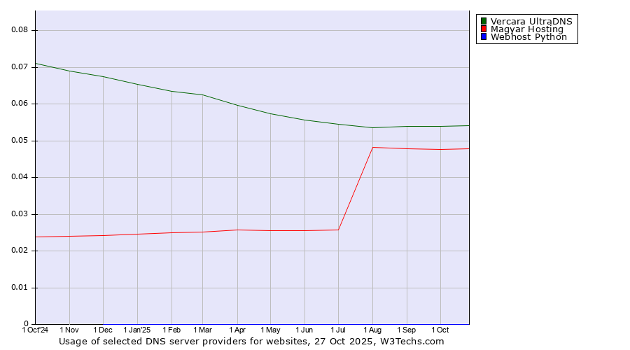 Historical trends in the usage of Vercara UltraDNS vs. Magyar Hosting vs. Webhost Python