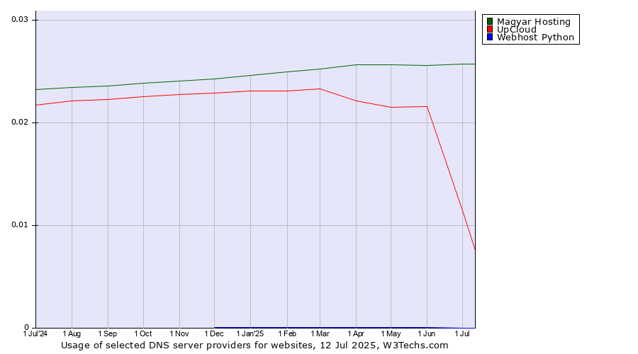 Historical trends in the usage of Magyar Hosting vs. UpCloud vs. Webhost Python