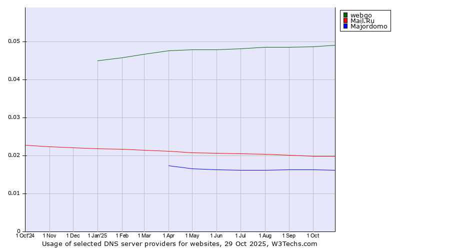 Historical trends in the usage of webgo vs. Mail.Ru vs. Majordomo