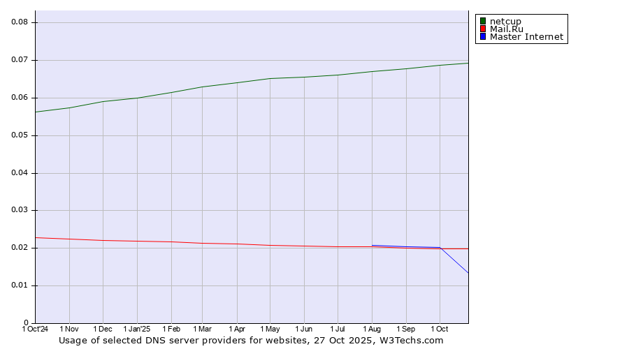 Historical trends in the usage of netcup vs. Mail.Ru vs. Master Internet