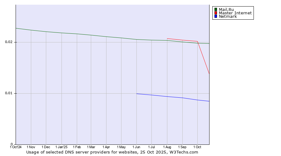 Historical trends in the usage of Mail.Ru vs. Master Internet vs. Netmark