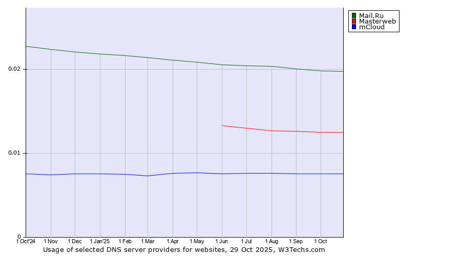 Historical trends in the usage of Mail.Ru vs. Masterweb vs. mCloud