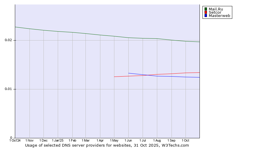 Historical trends in the usage of Mail.Ru vs. Setcor vs. Masterweb