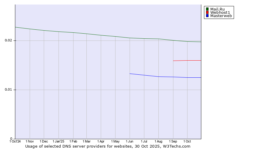 Historical trends in the usage of Mail.Ru vs. Webhost1 vs. Masterweb