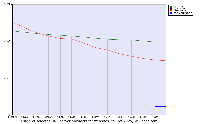 Historical trends in the usage of Mail.Ru vs. Serverel vs. Maxcluster
