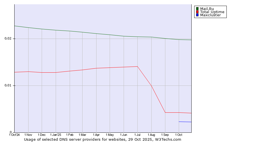 Historical trends in the usage of Mail.Ru vs. Total Uptime vs. Maxcluster