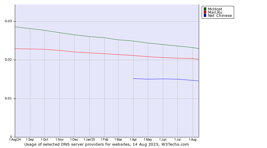 Historical trends in the usage of McHost vs. Mail.Ru vs. Net Chinese