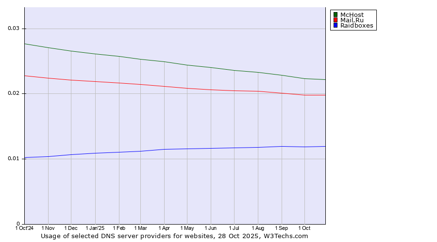 Historical trends in the usage of McHost vs. Mail.Ru vs. Raidboxes