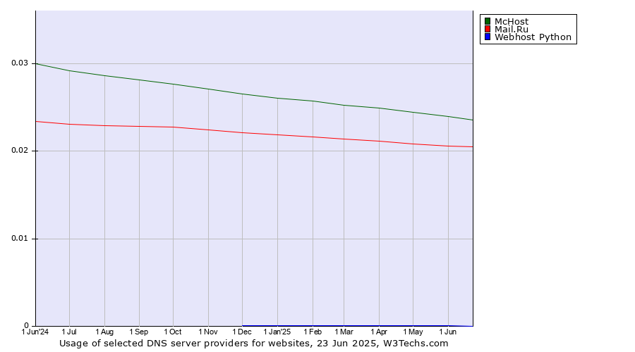 Historical trends in the usage of McHost vs. Mail.Ru vs. Webhost Python