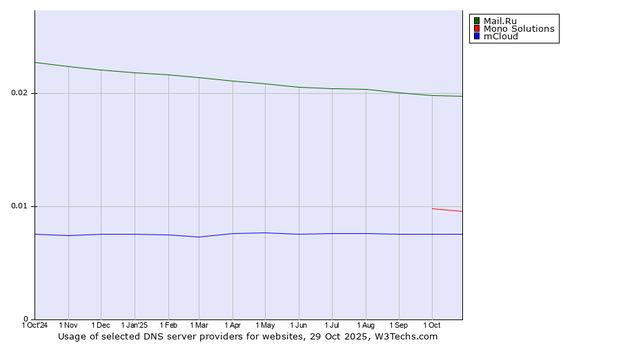 Historical trends in the usage of Mail.Ru vs. Mono Solutions vs. mCloud