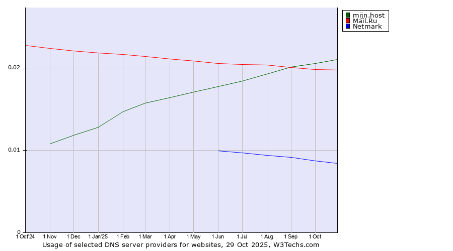 Historical trends in the usage of mijn.host vs. Mail.Ru vs. Netmark