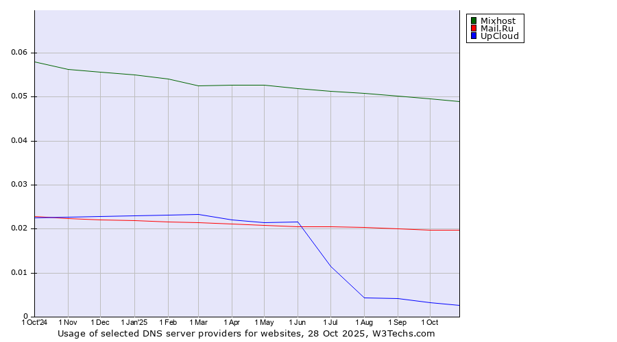 Historical trends in the usage of Mixhost vs. Mail.Ru vs. UpCloud