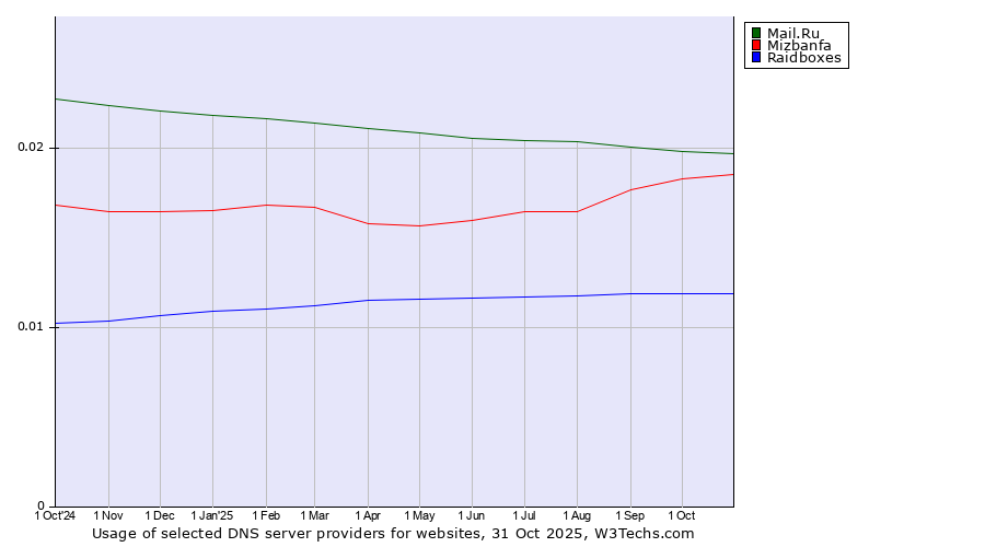 Historical trends in the usage of Mail.Ru vs. Mizbanfa vs. Raidboxes