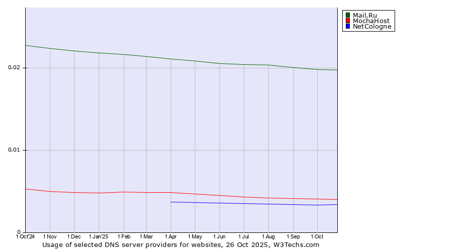 Historical trends in the usage of Mail.Ru vs. MochaHost vs. NetCologne