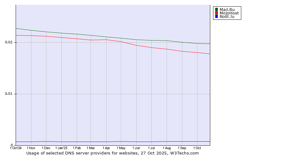 Historical trends in the usage of Mail.Ru vs. MojoHost vs. Root.lu