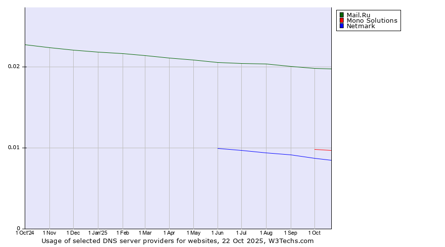 Historical trends in the usage of Mail.Ru vs. Mono Solutions vs. Netmark