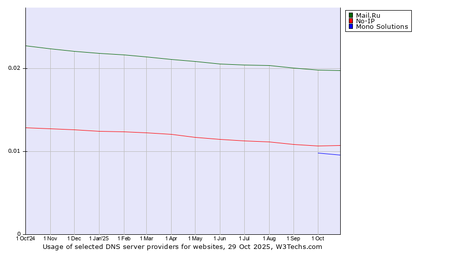 Historical trends in the usage of Mail.Ru vs. No-IP vs. Mono Solutions