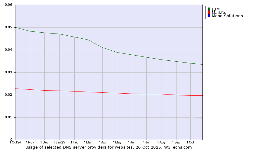 Historical trends in the usage of IBM vs. Mail.Ru vs. Mono Solutions