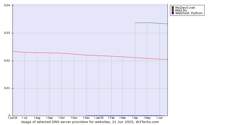 Historical trends in the usage of MyDevil.net vs. Mail.Ru vs. Webhost Python