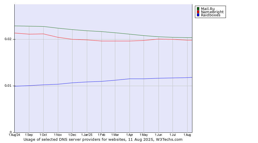 Historical trends in the usage of Mail.Ru vs. NameBright vs. Raidboxes