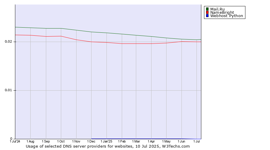 Historical trends in the usage of Mail.Ru vs. NameBright vs. Webhost Python