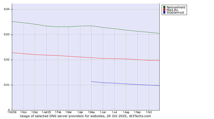 Historical trends in the usage of Nameshield vs. Mail.Ru vs. StableHost