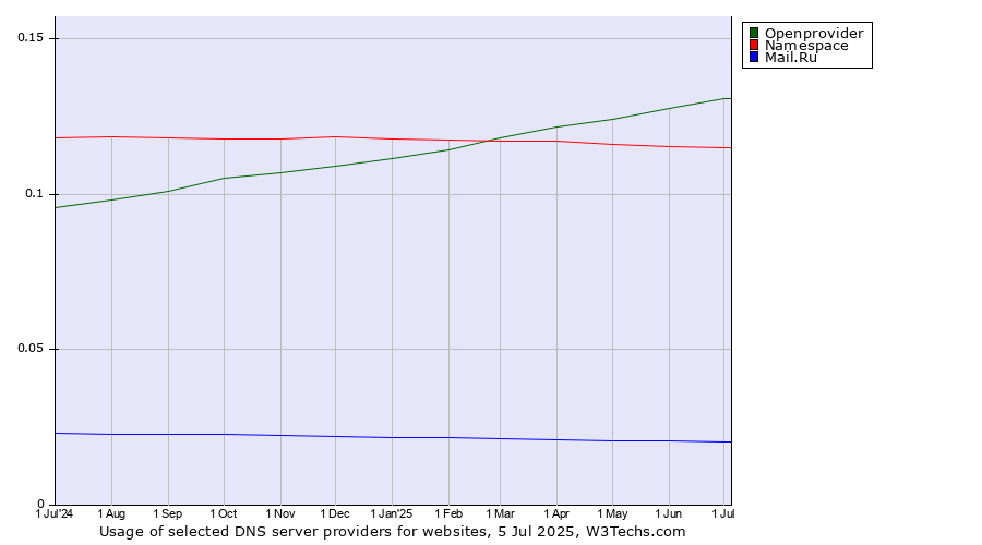 Historical trends in the usage of Openprovider vs. Namespace vs. Mail.Ru