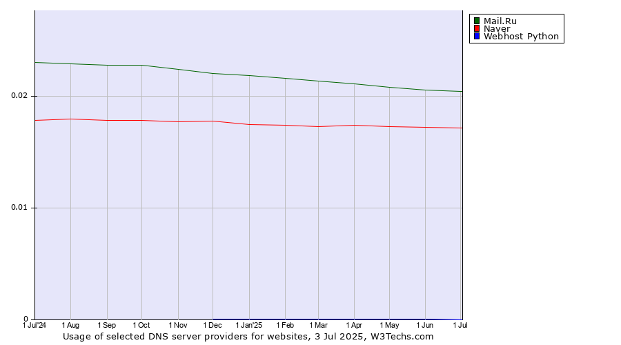 Historical trends in the usage of Mail.Ru vs. Naver vs. Webhost Python