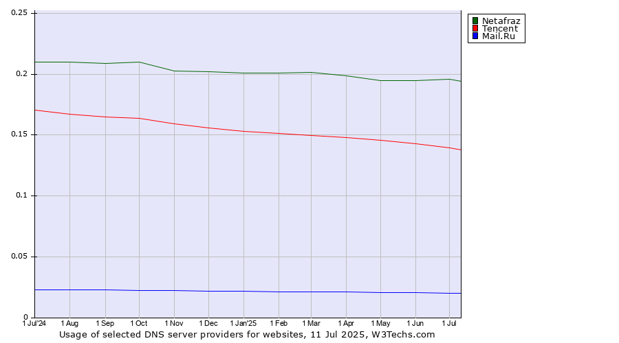 Historical trends in the usage of Netafraz vs. Tencent vs. Mail.Ru