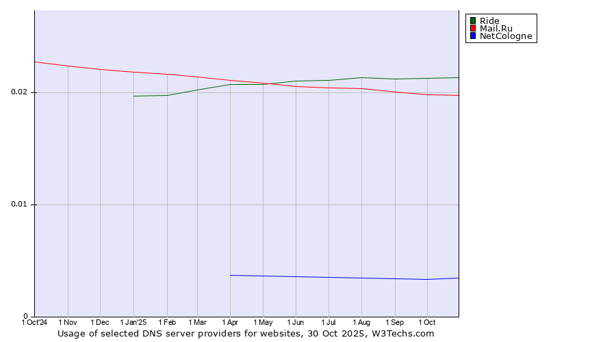 Historical trends in the usage of Ride vs. Mail.Ru vs. NetCologne