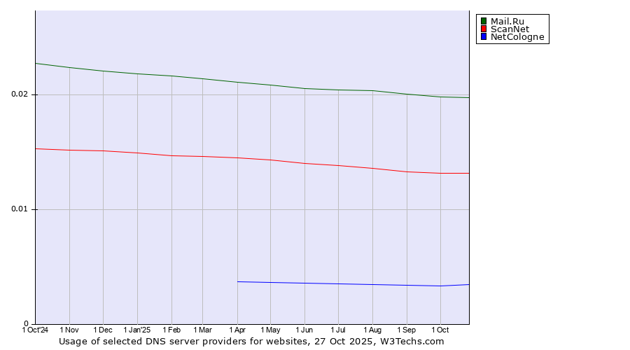 Historical trends in the usage of Mail.Ru vs. ScanNet vs. NetCologne