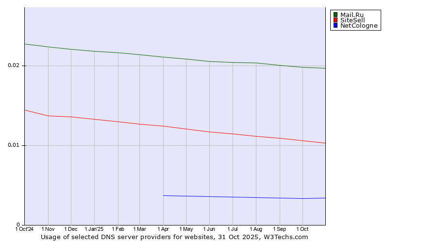 Historical trends in the usage of Mail.Ru vs. SiteSell vs. NetCologne